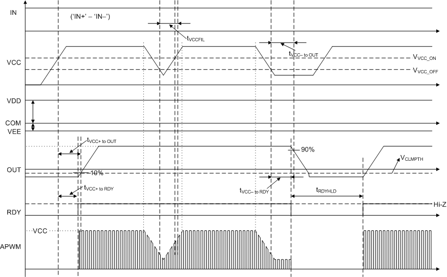 VCC UVLO Protection Timing Diagram GUID-AF209727-FB74-42D0-A876-A15400D59E50-low.gif