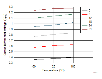 DS280BR820 D002_SNLS511.gif