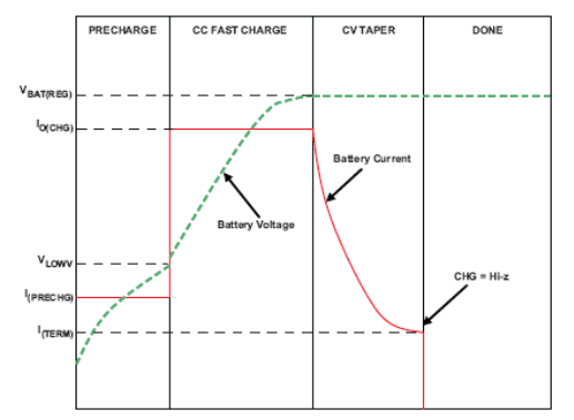 BQ24072T BQ24075T BQ24079T chg_cyc_lus937.gif