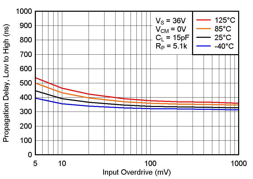 LM393B LM2903B LM193 LM293 LM293A LM393 LM393A LM2903 LM2903V 低電平至高電平傳播延遲與輸入過(guò)驅(qū)電壓之間的關(guān)系，36V