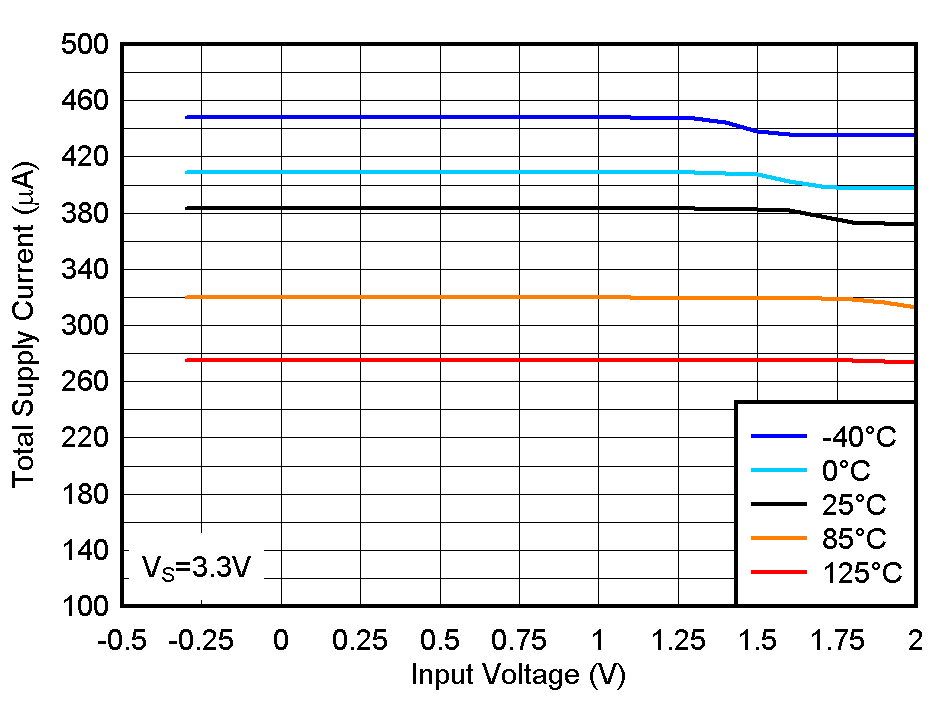 LM393B LM2903B LM193 LM293 LM293A LM393 LM393A LM2903 LM2903V 3.3V 下總電源電流與輸入電壓之間的關(guān)系