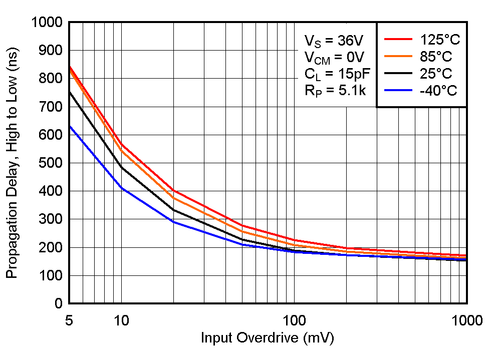 LM393B LM2903B LM193 LM293 LM293A LM393 LM393A LM2903 LM2903V 高電平至低電平傳播延遲與輸入過(guò)驅(qū)電壓之間的關(guān)系，36V