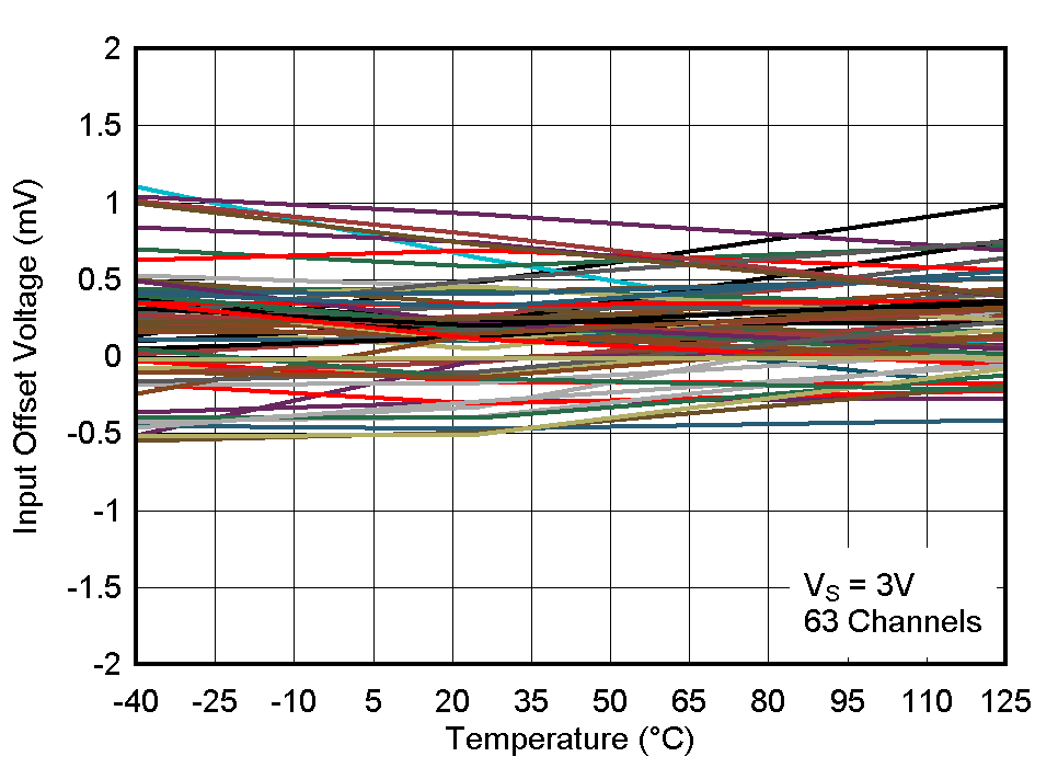 LM393B LM2903B LM193 LM293 LM293A LM393 LM393A LM2903 LM2903V 3V 下輸入失調(diào)電壓與溫度之間的關(guān)系