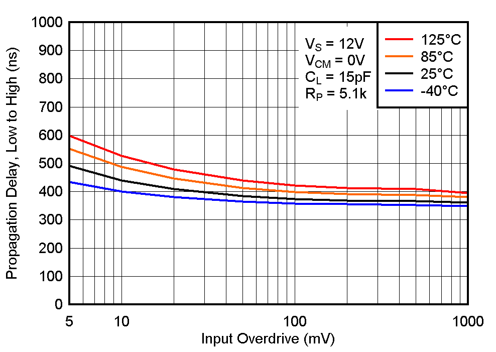 LM393B LM2903B LM193 LM293 LM293A LM393 LM393A LM2903 LM2903V 低電平至高電平傳播延遲與輸入過(guò)驅(qū)電壓之間的關(guān)系，12V