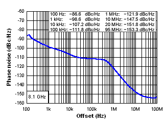 Closed Loop Phase Noise at 8.1 GHz GUID-EB1EC363-CCAB-4829-8E8E-52261D8E6D2C-low.gif