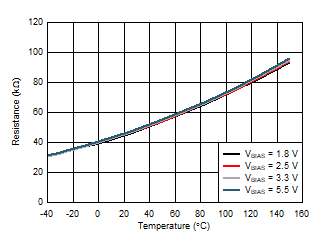 使用多個偏置電壓的電阻與環(huán)境溫度間的關(guān)系 GUID-20200908-CA0I-ZG51-6371-TQBBT2Z5FZSJ-low.gif