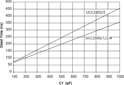 UCC1801 UCC1802 UCC1803 UCC1804 UCC1805 UCC2800 UCC2801 UCC2802 UCC2803 UCC2804 UCC2805 UCC3800 UCC3801 UCC3802 UCC3803 UCC3804 UCC3805 死區(qū)時間與 CT 間的關(guān)系，RT = 100k