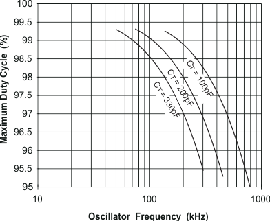 UCC1801 UCC1802 UCC1803 UCC1804 UCC1805 UCC2800 UCC2801 UCC2802 UCC2803 UCC2804 UCC2805 UCC3800 UCC3801 UCC3802 UCC3803 UCC3804 UCC3805 UCC2800、UCC2802 和 UCC2803 最大占空比與振蕩器頻率間的關(guān)系