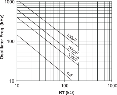 UCC1801 UCC1802 UCC1803 UCC1804 UCC1805 UCC2800 UCC2801 UCC2802 UCC2803 UCC2804 UCC2805 UCC3800 UCC3801 UCC3802 UCC3803 UCC3804 UCC3805 UCC2800、UCC2801、UCC2802 和 UCC2804 振蕩器頻率與 RT 及 CT 間的關(guān)系
