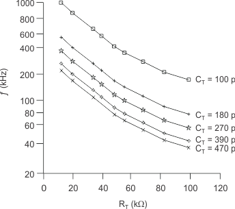 UCC1801 UCC1802 UCC1803 UCC1804 UCC1805 UCC2800 UCC2801 UCC2802 UCC2803 UCC2804 UCC2805 UCC3800 UCC3801 UCC3802 UCC3803 UCC3804 UCC3805 多個 CT 下振蕩器頻率與 RT 間的關(guān)系