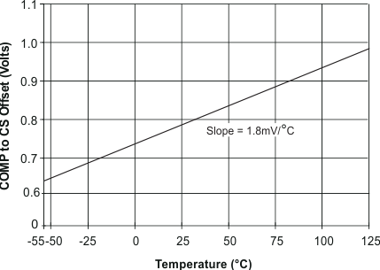 UCC1801 UCC1802 UCC1803 UCC1804 UCC1805 UCC2800 UCC2801 UCC2802 UCC2803 UCC2804 UCC2805 UCC3800 UCC3801 UCC3802 UCC3803 UCC3804 UCC3805 COMP 至 CS 失調(diào)電壓與溫度間的關(guān)系，CS = 0V