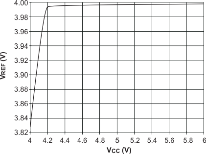 UCC1801 UCC1802 UCC1803 UCC1804 UCC1805 UCC2800 UCC2801 UCC2802 UCC2803 UCC2804 UCC2805 UCC3800 UCC3801 UCC3802 UCC3803 UCC3804 UCC3805 UCC2803 和 UCC2805 VREF 與 VCC 間的關(guān)系，ILOAD = 0.5mA