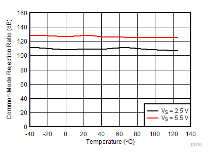 LMV321A-Q1 LMV324A-Q1 LMV358A-Q1 DC CMRR vs Temperature GUID-4E4D0DB8-53E2-4CBD-9A48-F98342F446ED-low.png