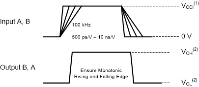 SN74AXC2T45 輸入轉換上升或下降速率 GUID-F767F51C-88C7-43C3-A904-08817A980A9E-low.gif