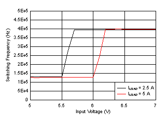LM76005-Q1 Frequency
Dropout GUID-9494A105-402D-4365-A1D2-E6C36647EDD1-low.gif