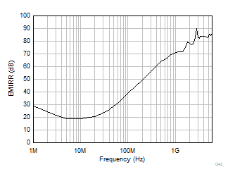 以同相輸入為基準(zhǔn)的電磁干擾抑制比 (EMIRR+) 與頻率間的關(guān)系 GUID-20201008-CA0I-7L1B-3NLW-L8TB88PLDZ3P-low.gif