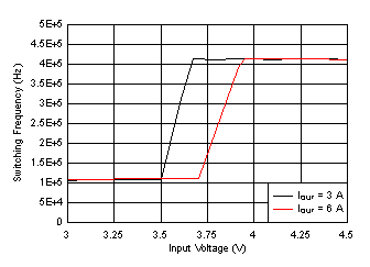 LM61460 Frequency Dropout GUID-481CE63C-9B41-4011-8307-5878984C2D2D-low.gif