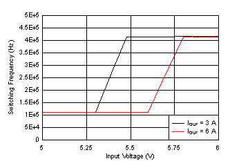 LM61460 Frequency Dropout
Curve GUID-6ABB667F-B1ED-429F-A7B0-D2D97F711648-low.gif