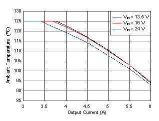Maximum Ambient
Temperature Versus Output Current GUID-7022C270-7F15-4058-AEDC-3BD3A3F2216E-low.gif
