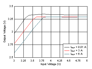 LM61460 Dropout Curve GUID-D02F2FE6-34E1-43D3-B704-B040E4FCE455-low.gif