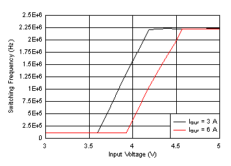 LM61460 Frequency Dropout
Curve GUID-D0D8E8E2-C736-4371-8FDB-04EAEA630688-low.gif