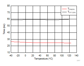 TON(EN) and TOFF(EN) vs Temperature GUID-CC2C50AE-A4F9-4AB4-BEE6-33517CE45D41-low.gif