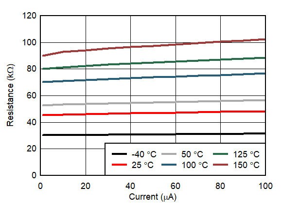 電源相關(guān)電阻與偏置電流間的關(guān)系 GUID-20200908-CA0I-QGQ8-V0VF-69SJ27SZ3TPJ-low.gif