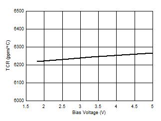 TCR 是檢測(cè)電壓 VSNS 的函數(shù) GUID-590E1C35-04BF-478F-86DB-35DDB6AC8685-low.gif