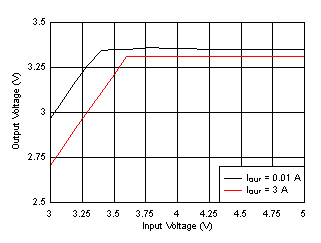 LM61440 Dropout
Curve GUID-1C4F5B0A-8486-4CEA-986E-5E893553BB82-low.gif