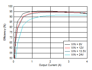LM61440-Q1 Efficiency GUID-20210222-CA0I-SSSR-ZPTD-HPM0LSCBJKSG-low.gif