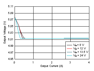 LM61440 Load and Line Regulation GUID-8D3DB531-1FB6-4DE5-930F-668FC1E70382-low.gif