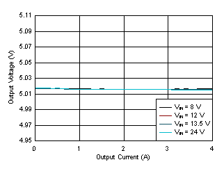LM61440 Load and
Line Regulation GUID-AC9EB870-A169-477B-8C14-1AF4DA2A3455-low.gif