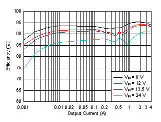 LM61440
Efficiency GUID-BE98AE06-CE4E-4845-8515-2E51EB1CB8B7-low.gif
