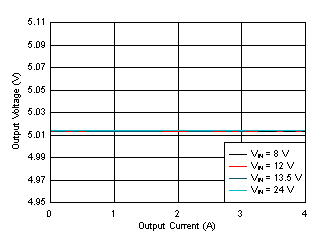 LM61440 Load and Line Regulation GUID-F8B0EC7E-BA61-42FF-B78E-8846E4E6D5ED-low.gif