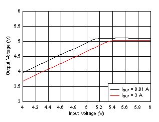 LM61440 Dropout Curve GUID-F9910325-AFEB-482B-A3F5-30F9087110F6-low.gif