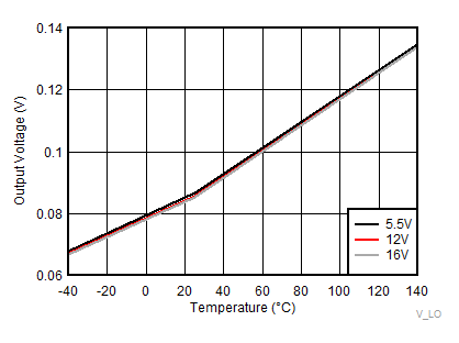 LO Low Output Voltage (VLOL) GUID-B819341A-A29D-4A0D-BE17-0B095147FC9F-low.gif