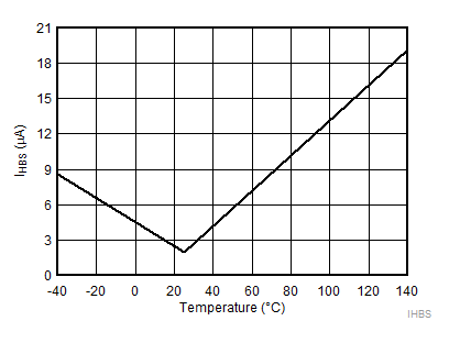 HB to VSS Quiescent Current GUID-C913D565-3FAE-433F-B3E0-329B2FB13BED-low.gif