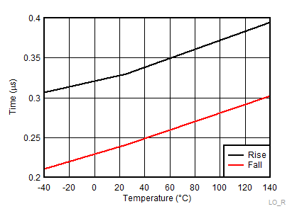 LO Rise andamp; Fall Time GUID-CC81EE82-77BF-4B45-8BE9-EA153AE7C68A-low.gif