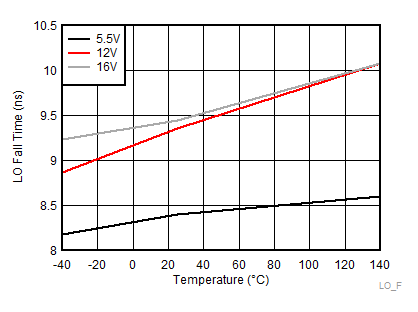 LO Fall Time GUID-CF0AF6DC-9E13-41E7-A03A-901B1C214653-low.gif