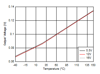 LO Low Output Voltage (VLOL) GUID-50F7598F-062E-4285-8F5D-013B4BE7D9D1-low.gif