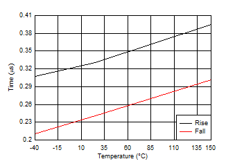 LO Rise andamp; Fall Time GUID-62C0D4DA-4BA1-4DDD-85F9-908AF75A7375-low.gif