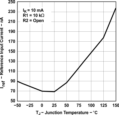 TLVH431 TLVH431A TLVH431B TLVH432 TLVH432A TLVH432B Reference Input Current vs Junction Temperature TLVH431 TLVH431A TLVH431B TLVH432 TLVH432A TLVH432B Reference Input Current vs Junction Temperature