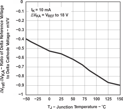 TLVH431 TLVH431A TLVH431B TLVH432 TLVH432A TLVH432B Ratio
of Delta Reference Voltage to Delta Cathode Voltage vs Junction
Temperature TLVH431 TLVH431A TLVH431B TLVH432 TLVH432A TLVH432B Ratio
of Delta Reference Voltage to Delta Cathode Voltage vs Junction
Temperature