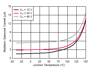 Shutdown Quiescent Current versus Temperature GUID-295F004E-5FB3-4B65-92F2-62E2EAD9B95F-low.gif
