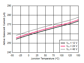 Active Quiescent Current versus Temperature GUID-340BC625-8807-492C-87AA-277DB6145246-low.gif