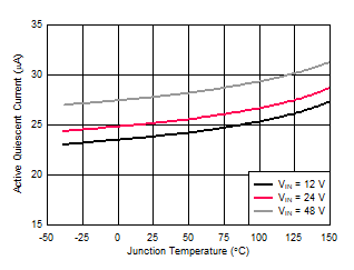 Active Quiescent Current with BIAS versus Temperature GUID-F44D2E3D-1A16-46D4-8233-518078A2C062-low.gif