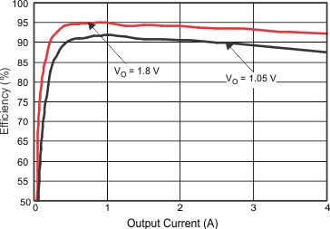 Efficiency vs Load Current GUID-875698B3-1740-4F35-BC4A-A76995F9EAE3-low.gif