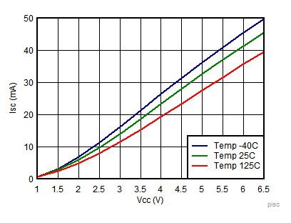 Output Short Circuit (Source) vs VCC GUID-3F49715A-BA31-48BA-99DF-A9DA7EC13D92-low.gif