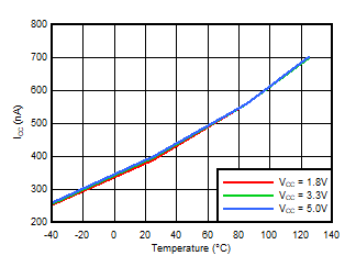ICC vs Temperature GUID-84F90139-FF6C-4942-B124-650923F0FCE5-low.gif