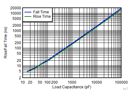 Rise/Fall Time vs Load Capacitance GUID-8ED9A400-F79A-4B03-8E99-CE429206357E-low.gif